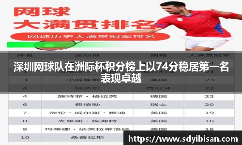 深圳网球队在洲际杯积分榜上以74分稳居第一名表现卓越
